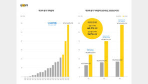 카카오, 日 진출 4년 만에…9월 전세계 만화·소설 앱 매출 1위 등극