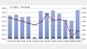 없어서 못 사는 서울 아파트…낙찰가율 ‘역대 최고’