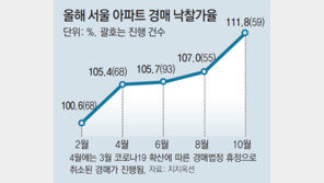 낙찰가율 111.8%… 10월 서울 아파트 경매 역대 최고