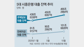 연말 높아지는 가계대출 문턱… 전세-주택담보대출도 옥죄기
