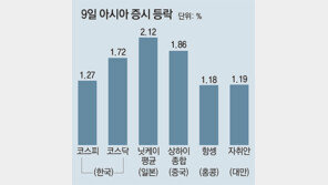 亞증시 동반상승… 원-달러 환율 22개월만에 최저
