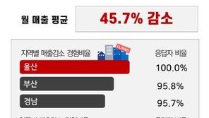 자영업자 10명 중 8명 매출 감소…평균 45.7%로 ‘반토막’