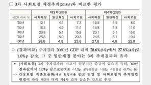 건보 지출 늘자…추계공식 바꿔 지출규모 ‘낙관 전망’한 정부