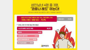 성인남녀 4명 중 3명 ‘코로나 레드’  경험… 최다 증상은 “사소한 일에도 짜증”