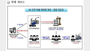 900억대 규격미달 레미콘 수도권 건설현장 납품업자 무더기 검거