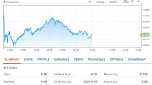 화이자 백신 효과 90%-면역 1년 이상… 주가 8% 급등