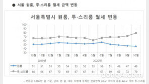 서울 원룸 월세 10월 하락 감지… 방 2개 이상은 상승세