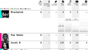블룸버그 “블랙핑크는 세계에서 가장 인기 있는 팝 밴드”