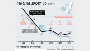 겨울절기 역주행…‘입동·소설·동지’ 매년 더 따뜻해졌다