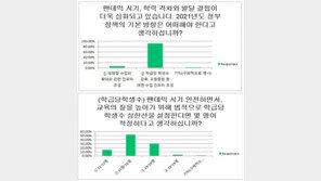 교사들 “원격수업 확대보다 학급당 학생수 감축해야”