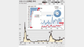 軍 부대 코로나19 재확산 조짐…하루 만에 7명 추가 확진