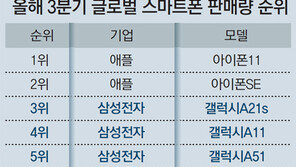 글로벌 스마트폰 판매량 톱10중 절반이 ‘갤A 시리즈’