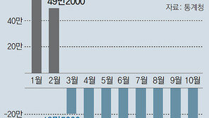 10월 취업자 42만명 줄어… 실업자는 두달째 100만명 넘겨