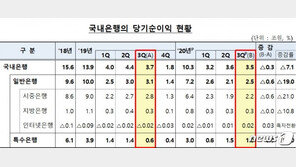국내은행 올 3분기 순이자마진 1.4%로 역대 최저치
