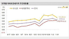 ‘전세난’에 서울 외곽·비규제 지역 아파트값 상승률 ↑