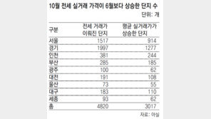 수도권- 광역시-세종 10곳중 6곳 가격 상승