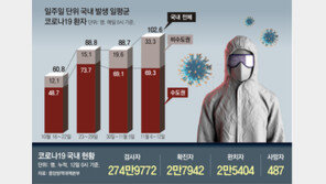 1주일간 하루 평균 국내환자 100명 넘어… 비수도권-젊은층 증가