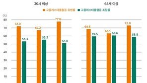 당뇨병 환자 10명 중 7명은 ‘고콜레스테롤혈증’