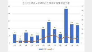 날씨 추워지면 겨울철 식중독 ‘노로바이러스’ 주의보
