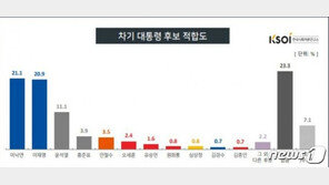 윤석열 지지율 하루만에 반토막 11.1%…이낙연 21.1%, 이재명 20.9%