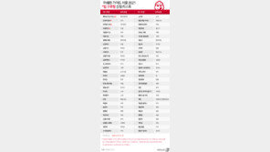 야키토리 묵, 우육면관…‘가성비 짱’ 서울 맛집 60곳 찍었다