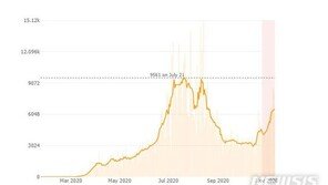 美 캘리포니아주, 코로나19 확진자 100만명 ↑