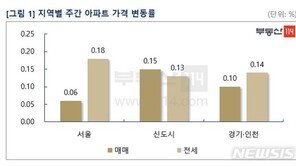 전세 품귀로 서울 외곽·비규제지역 아파트값 ‘상승’
