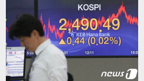 코스피 0.7% 올라 2500선 눈앞…대장주 三電 신고가