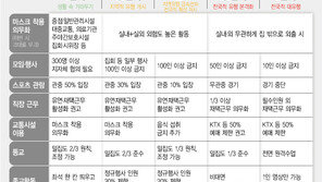 방대본 “거리두기 격상 기준 80% 수준서 예비경보 검토”