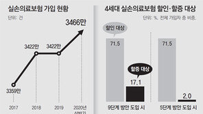 또 수술대 오른 실손보험…보험금 많이 타면 보험료 더 낸다[인사이드&인사이트]