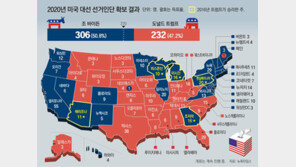 바이든 306명 대 트럼프 232명… 선거인단 수, 4년전과 정반대