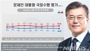 文대통령 지지율 44.3%…민주당 32.8% 국민의힘 27.3%