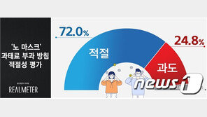 ‘NO마스크’ 과태료 ‘적절하다’ 72% vs ‘과도하다’ 24.8%