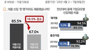 “1명이라도 채용했다”…작년 85.5%→올해 67% “코로나발 고용한파”