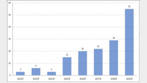 돌돌 말리고 쓱 펼쳐지고… ‘롤러블 터치스크린’ 특허출원 급증