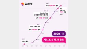 [주간투자동향] 웨이브, 시리즈B 투자 유치