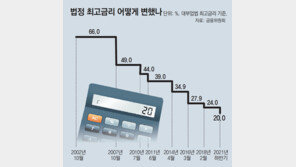 법정 최고금리, 내년 하반기부터 24%→20%로