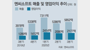 ‘리니지의 힘’ 엔씨 3분기 고공행진… 年매출 2조 눈앞