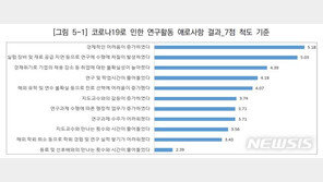 대학원생 44% “코로나19로 연구에 차질…연구기간 연장해야”