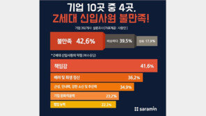 기업 10곳 중 4곳 “Z세대 신입사원 불만족”…책임감·배려 등 부족