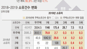 작년 ‘영끌’해 83만명 내 집 마련…다주택자 31만명 넘어