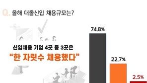 中企 세 자릿수 채용 사라졌다…신입사원 증발 ‘현실화’