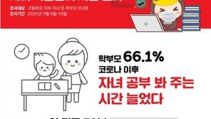 학부모 10명 중 6명 “코로나19 이후 자녀 학습 관여 시간 늘었다”
