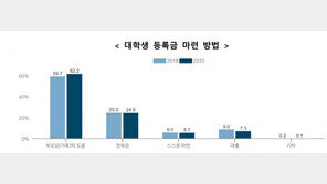 납입금 줄었지만 사교육 부담↑…손 벌리는 대학생 자녀도 늘어