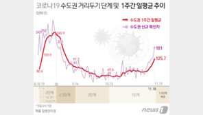 19일도 300명 안팎 쏟아진다…오후 6시 현재 221명 확진