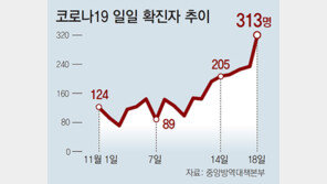 81일만에 300명대 확진… “3차 대유행 시작”