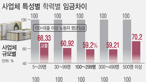 근로자 임금격차, 중소기업 가장 크다…고졸, 대졸의 59% 수준