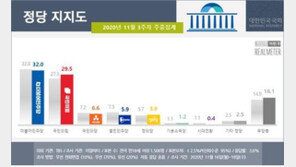 민주 32.0%, 국민의힘 29.5%…서울·부산서도 박빙