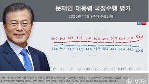 文대통령 지지율 42.5%, 58주 만에 최저…부동산 민심 조국사태 수준