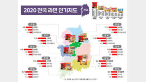 “지역별로 인기 라면 다르네…부산 안성탕면, 서울 신라면”…왜?